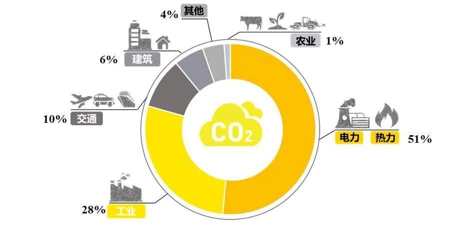 怎样和碳中和做生意：未来40年财富大转移