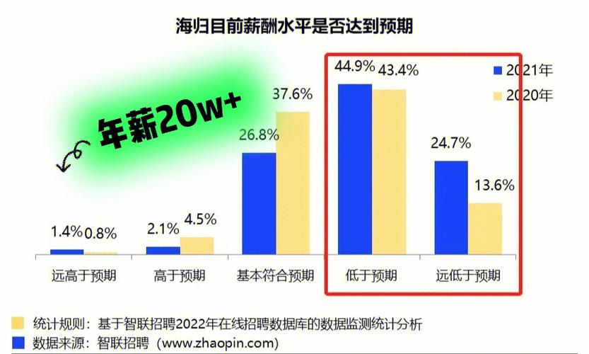选对专业，实现年薪百万，最新薪酬报告