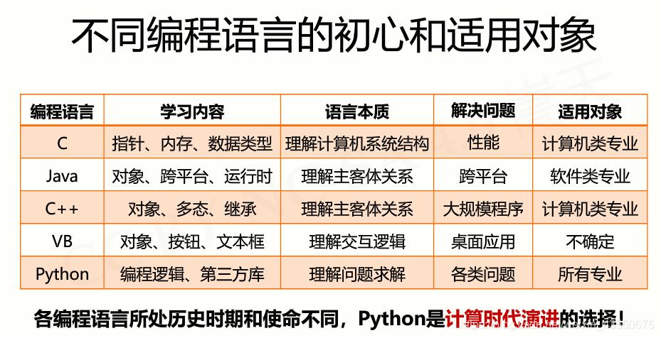 计算机编程图书：C语言、Ja、Python、VB、汇编