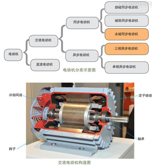 新能源汽车电机技术应用